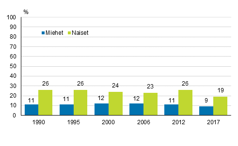 Kuvio 4. Muuhun kuin tyhn tai ammattiin liittyvn aikuiskoulutukseen osallistuminen vuosina 1990, 1995, 2000, 2006, 2012 ja 2017 sukupuolen mukaan (18–64-vuotias vest pl. opiskelijat ja varusmiehet), %