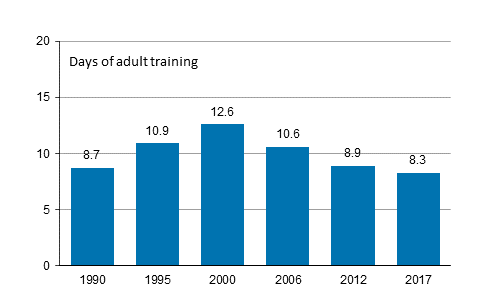 Number of days of adult education per person in 1990, 1995, 1990, 1995, 2000, 2006, 2012 and 2017 (population aged 18-64)