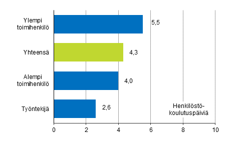 Henkilstkoulutuspivien mr palkansaajaa kohden sosioekonomisen aseman mukaan vuonna 2017 (18–64-vuotiaat palkansaajat)