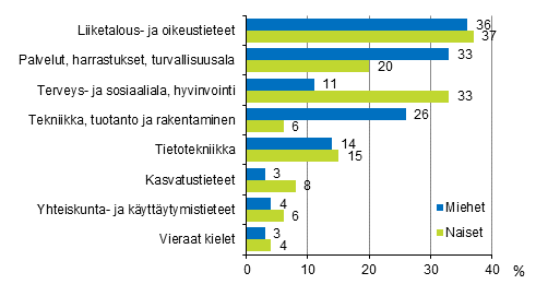 Kuvio 2.1 Henkilstkoulutuksen sislt sukupuolen mukaan vuonna 2017 (18–64-vuotiaat koulutukseen osallistuneet palkansaajat)