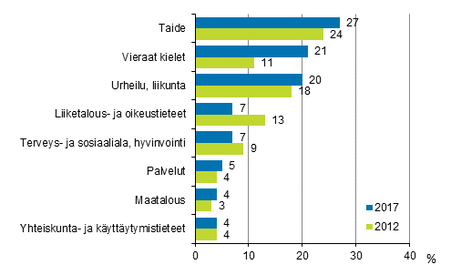 Kuvio 3.1 Muu kuin tyhn tai ammattiin liittyvn aikuiskoulutuksen sislt vuosina 2012 ja 2017 (18–64-vuotiaat koulutukseen osallistuneet pl. opiskelijat ja varusmiehet)