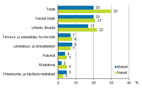 Kuvio 3.2 Muun kuin tyhn tai ammattiin liittyvn aikuiskoulutuksen sislt vuonna 2017 sukupuolen mukaan (18–64-vuotiaat koulutukseen osallistuneet pl. opiskelijat ja varusmiehet) 