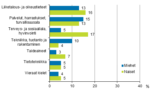 Aikuiskoulutukseen osallistuminen koulutuksen sislln ja sukupuolen mukaan 2017 (18–64-vuotias vest), %