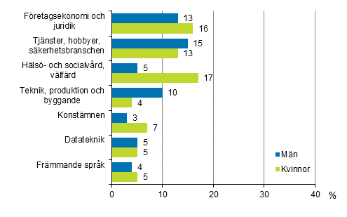 Deltagande i vuxenutbildning efter utbildningens innehll och kn 2017 (befolkningen i ldern 18–64 r), %