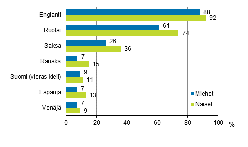 Kuvio 1.1 Vieraiden kielten osaaminen sukupuolen mukaan vuonna 2017 (18–64-vuotias vest, vieras kieli = muu kuin idinkieli), %