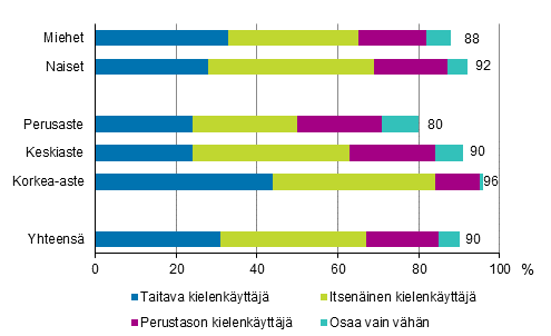 Kuvio 2.1 Englannin kielen osaaminen eri taitotasoilla sukupuolen ja koulutusasteen mukaan vuonna 2017 (18–64-vuotias vest, muut kuin englantia idinkielenn puhuvat), %