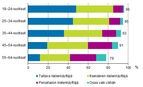 Kuvio 2.2 Englannin kielen osaaminen eri taitotasoilla in mukaan vuonna 2017 (18–64-vuotias vest, muut kuin englantia idinkielenn puhuvat), % 