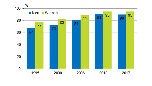 Persons with knowledge of at least one foreign language by gender in 1995, 2000, 2006, 2012 and 2017 (population aged 18 to 64), %