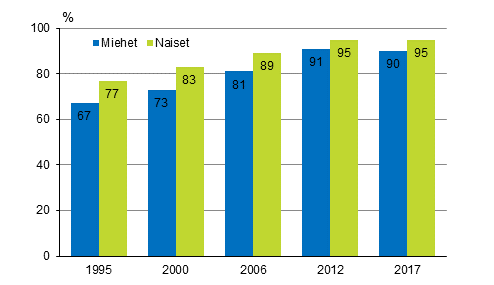 Vhintn yht vierasta kielt osaavat sukupuolen mukaan vuosina 1995, 2000, 2006, 2012 ja 2017 (18–64-vuotias vest), %