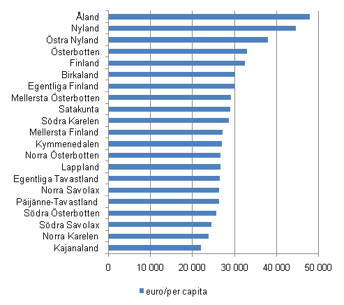 Bruttoregionalprodukten per capita efter landskap r 2009, euro