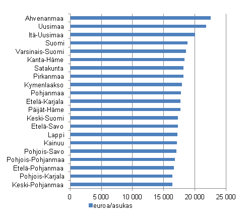 Kytettviss olevat tulot maakunnittain asukasta kohden vuonna 2010, euroa