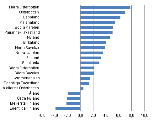 Frndringen av frdlingsvrdets volym efter landskap mellan ren 2009-2010, % 