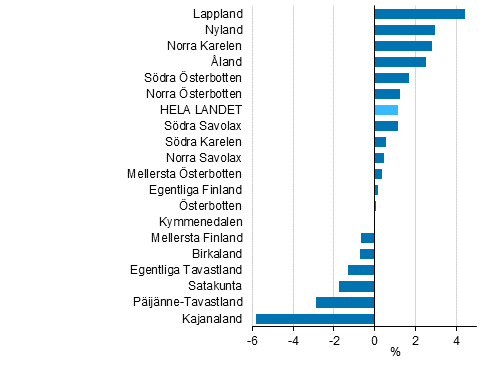 Frndringen i lpande priser av frdlingsvrdet i landskapen r 2013, %