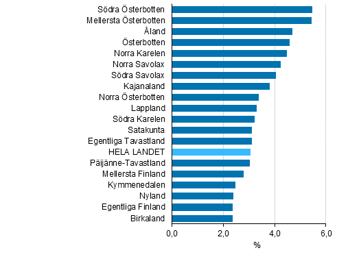  Frndring av de disponibla inkomsterna i frhllande till invnarantalet efter landskap ret 2013, %