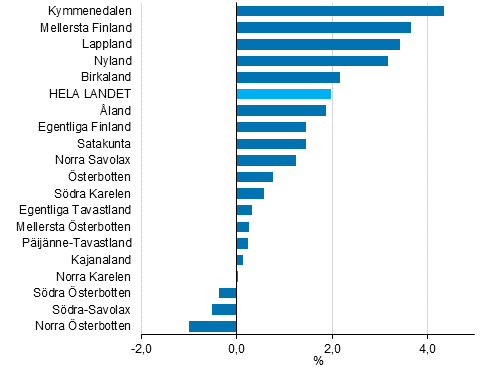 Frndringen i lpande priser av frdlingsvrdet i landskapen r 2015, %