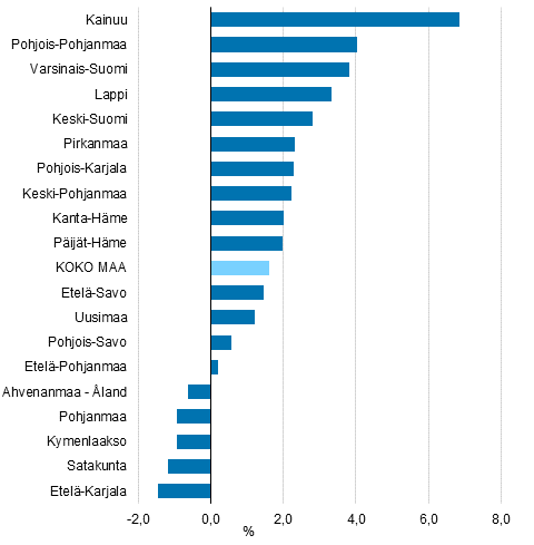 Maakuntien arvonlisyksen kiintehintainen muutos vuonna 2016, %