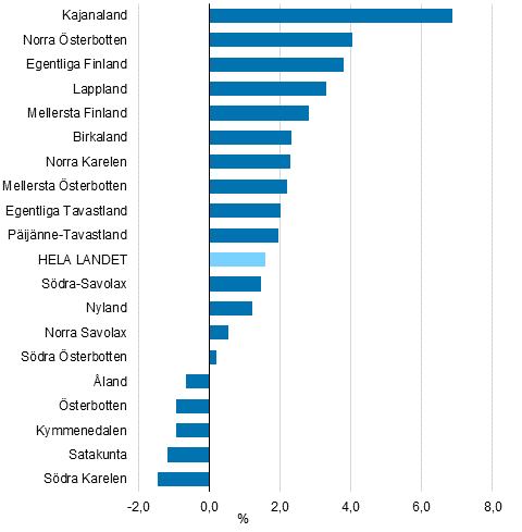 Frndringen i fasta priser av frdlingsvrdet i landskapen r 2016, %