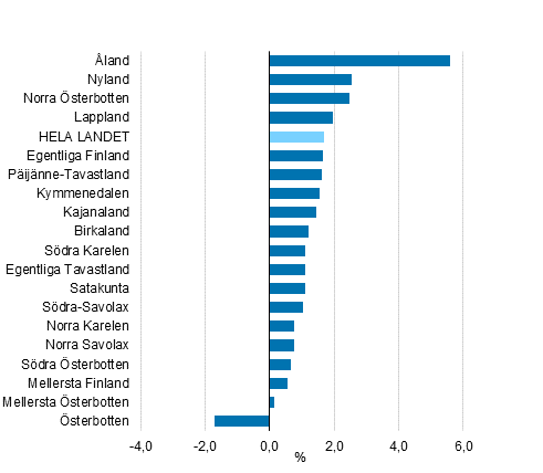 Frndringen av de disponibla inkomsterna i frhllande till invnarantalet efter landskap 2015, %