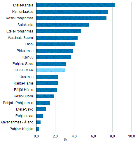 Maakuntien arvonlisyksen kiintehintainen muutos vuonna 2017, %