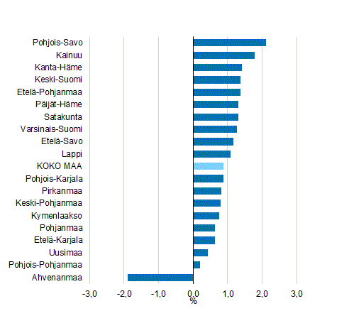 Asukaslukuun suhteutettujen kytettviss olevien tulojen muutos maakunnittain vuonna 2016, %