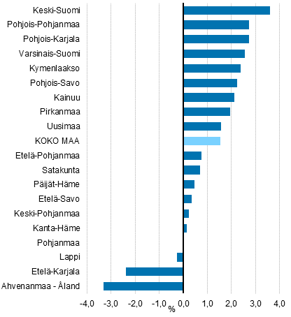 Maakuntien arvonlisyksen volyymin muutos vuonna 2018, %