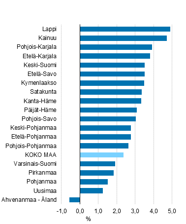 Asukaslukuun suhteutettujen kytettviss olevien tulojen muutos maakunnittain vuonna 2017, % (kuvio korjattu 28.11.2019)