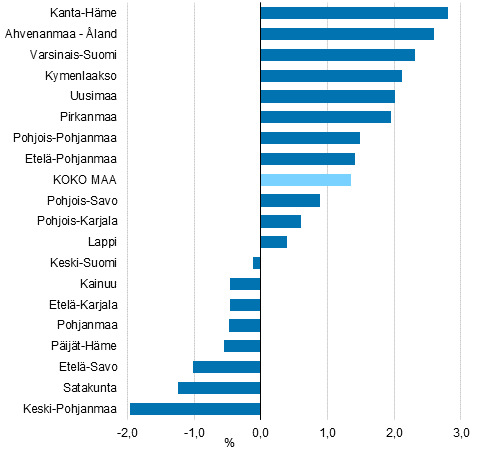 Maakuntien arvonlisyksen volyymin muutos vuonna 2019, %