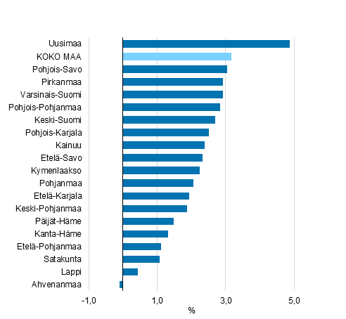 Asukaslukuun suhteutettujen kytettviss olevien tulojen muutos maakunnittain vuonna 2018, %