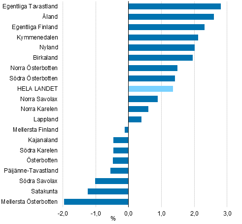 Frndringen i frdlingsvrdets volym i landskapen r 2019, %