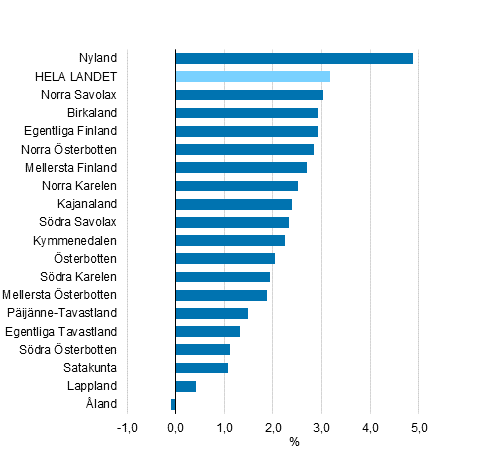 Frndringen av de disponibla inkomsterna i frhllande till invnarantalet efter landskap 2018, %