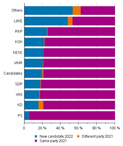 Appendix figure 1. Share of candidates nominated in the 2021 Municipal elections and new candidates by party in the County elections 2022, %