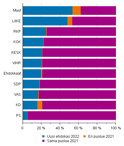 Liitekuvio 1. Kuntavaaleissa 2021 ehdolla olleiden ja uusien ehdokkaiden osuus ehdokkaista aluevaaleissa 2022, %