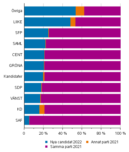 Figurbilaga 1. Andel som kandiderade i kommunalvalet 2021 och nya kandidater av alla kandidater partivis i vlfrdsomrdesvalet 2022, %