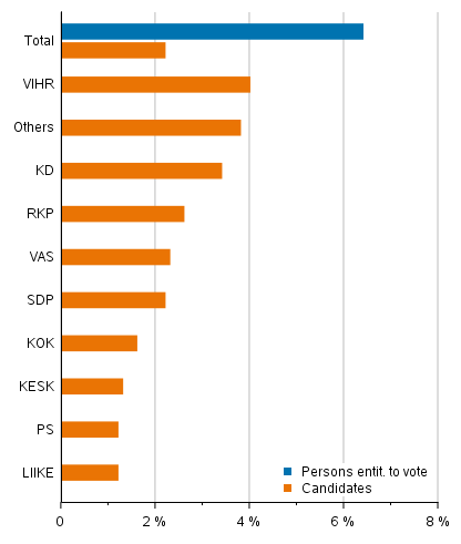 Foreign-language speakers’ proportion of persons entitled to vote and candidates (by party) in the County elections 2022, %