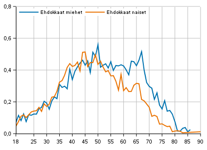 Ehdokkaiden osuus ikluokasta sukupuolen mukaan aluevaaleissa 2022, %