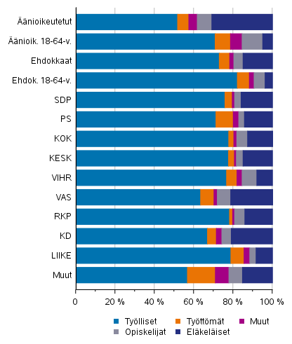 nioikeutetut ja ehdokkaat (puolueittain) pasiallisen toiminnan mukaan aluevaaleissa 2022, %