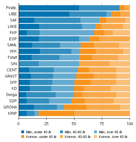 Andelen mn och kvinnor av kandidater efter parti och lder i vlfrdsomrdesvalet 2022, %