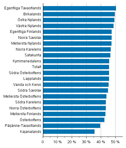 Kvinnornas andel av kandidaterna efter vlfrdsomrde i vlfrdsomrdesvalet 2022, %