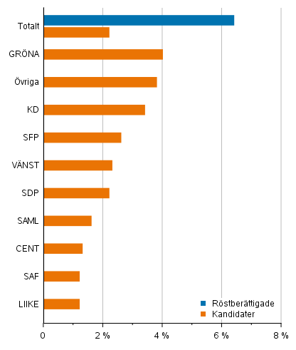 Andel personer med frmmande modersml av rstberttigade och kandidater (partivis) i vlfrdsomrdesvalet 2022, %