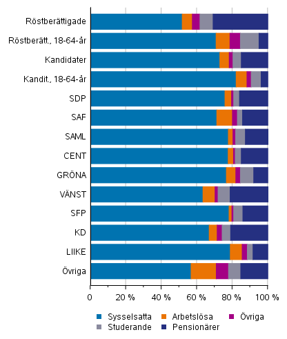 Rstberttigade och kandidater (partivis) efter huvudsaklig verksamhet i vlfrdsomrdesvalet 2022, %