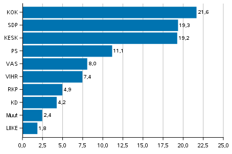 Puolueiden kannatus aluevaaleissa 2022, %