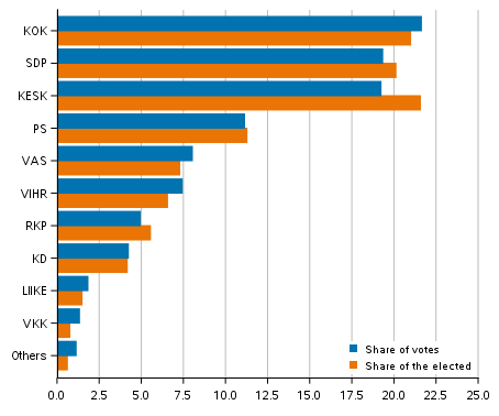 Support for the parties and share of elected councillors in County elections 2022, %