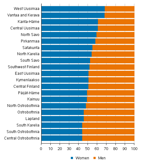 Women's and men's shares of elected councillors by wellbeing services county in County elections 2022, %