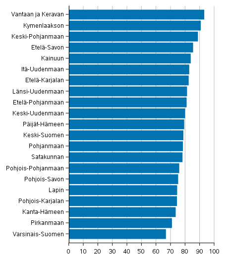 Samassa kunnassa asuvien ehdokkaiden osuus kunnissa annetuista nist hyvinvointialueittain aluevaaleissa 2022, %