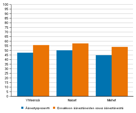 nestysaktiivisuus aluevaaleissa 2022, %