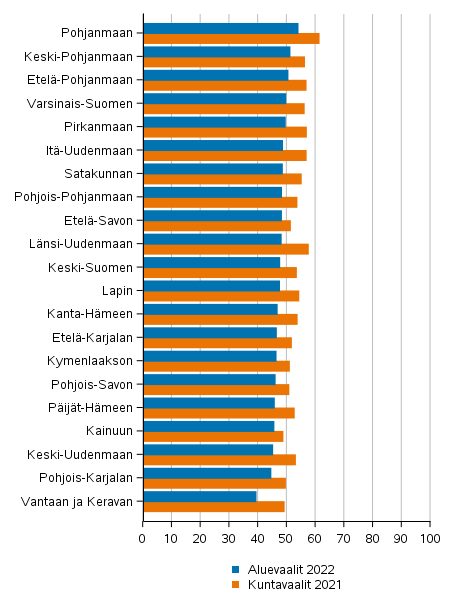 nestysprosentti hyvinvointialueittain kuntavaaleissa 2021 ja aluevaaleissa 2022, %