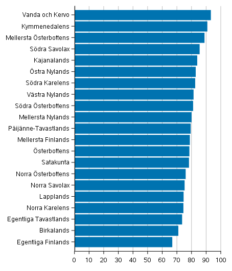 Andelen rster till kandidater bosatta i samma kommun av rsterna i kommunerna efter vlfrdsomrde i vlfrdsomrdesvalet 2022, %