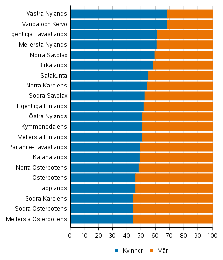 Andelen kvinnor och mn av de invalda efter vlfrdsomrde i vlfrdsomrdesvalet 2022, %