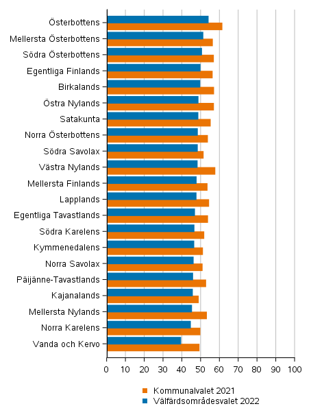 Valdeltagandet efter vlfrdsomrde i kommunalvalet 2021 och vlfrdsomrdesvalet 2022, %