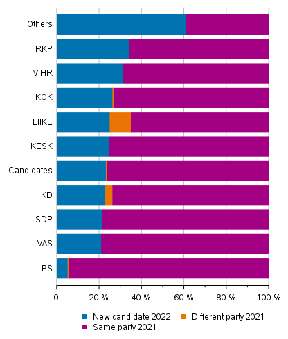 Appendix figure 1. Share of elected in the 2021 Municipal elections and new councillors by party in the County elections 2022, %